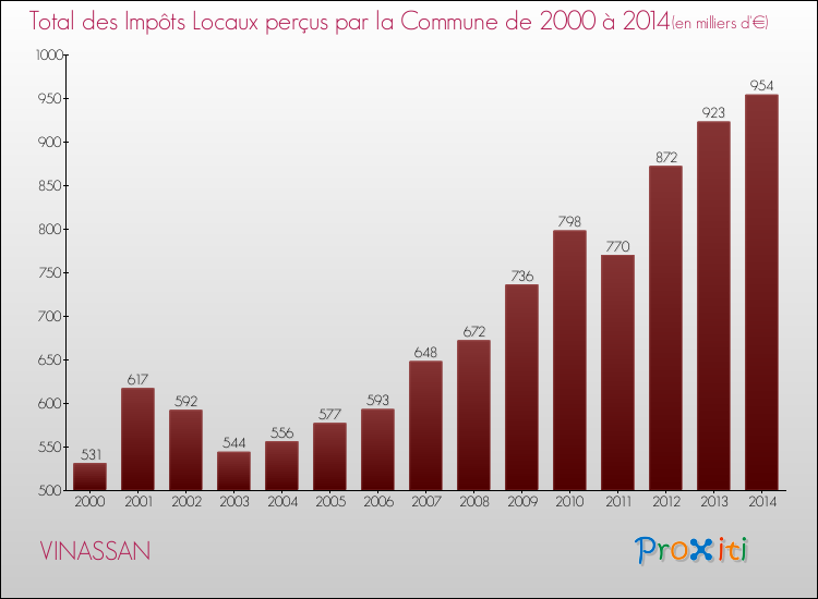 Evolution des Impôts Locaux pour la commune de VINASSAN de 2000 à 2014 Evolution des Impôts Locaux pour VINASSAN de 2000 à 2014