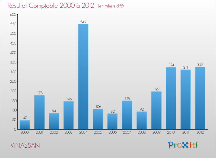 Evolution du résultat comptable pour la commune de VINASSAN de 2000 à 2012 Evolution du résultat comptable pour VINASSAN de 2000 à 2012