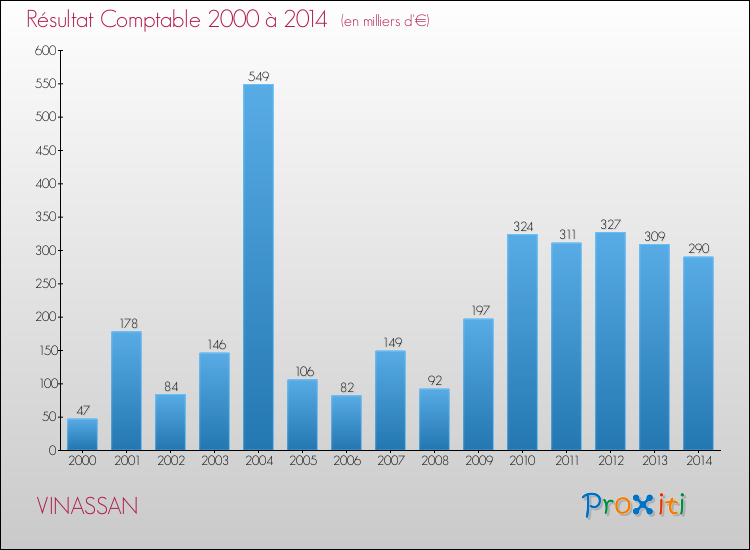 Evolution du résultat comptable pour la commune de VINASSAN de 2000 à 2014 Evolution du résultat comptable pour VINASSAN de 2000 à 2014