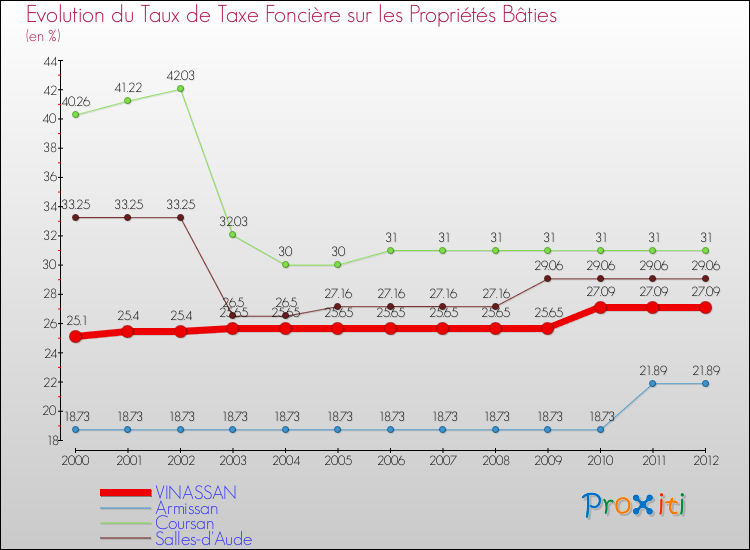 Evolution du taux de la taxe foncière sur le bati pour VINASSAN et les communes proches de 2000 à 2012 Comparaison des taux de taxe foncière sur le bati pour VINASSAN et les communes voisines de 2000 à 2012