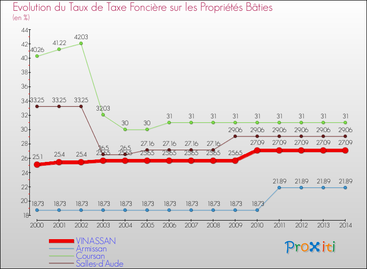 Evolution du taux de la taxe foncière sur le bati pour VINASSAN et les communes proches de 2000 à 2014 Comparaison des taux de taxe foncière sur le bati pour VINASSAN et les communes voisines de 2000 à 2014