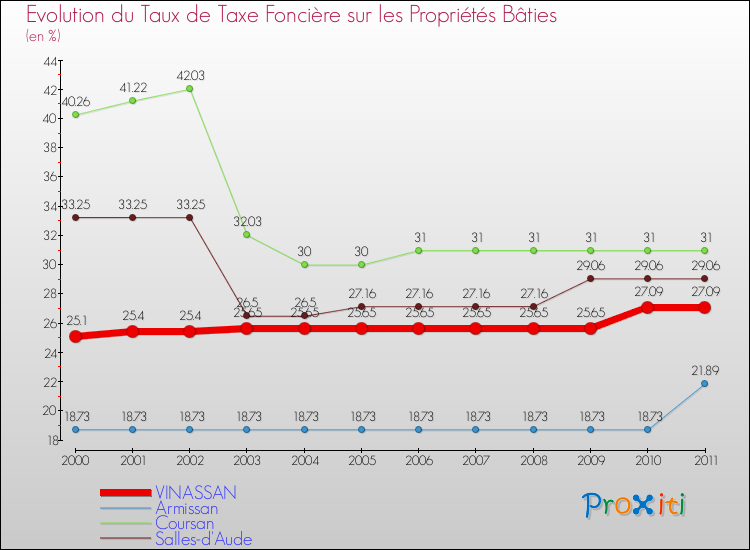 Evolution du taux de la taxe foncière sur le bati pour VINASSAN et les communes proches Comparaison des taux de taxe foncière sur le bati pour VINASSAN et les communes voisines
