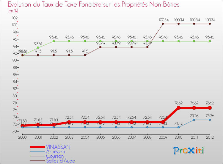 Evolution du taux de la taxe foncière sur les immeubles et terrains non batis pour VINASSAN et les communes proches de 2000 à 2012 Comparaison des taux de la taxe foncière sur les immeubles et terrains non batis pour VINASSAN et les communes voisines de 2000 à 2012