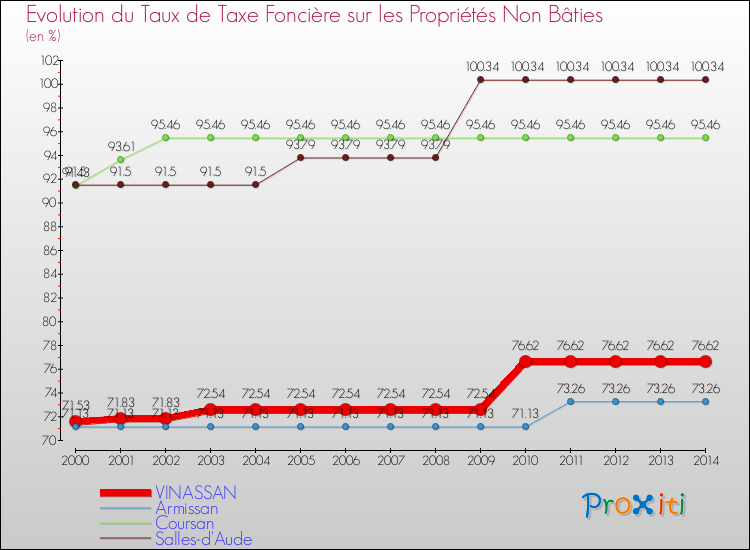 Evolution du taux de la taxe foncière sur les immeubles et terrains non batis pour VINASSAN et les communes proches de 2000 à 2014 Comparaison des taux de la taxe foncière sur les immeubles et terrains non batis pour VINASSAN et les communes voisines de 2000 à 2014