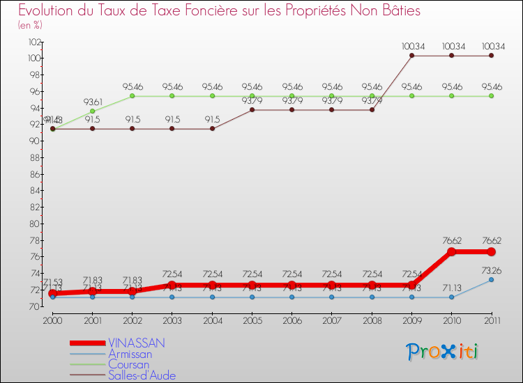 Evolution du taux de la taxe foncière sur les immeubles et terrains non batis pour VINASSAN et les communes proches Comparaison des taux de la taxe foncière sur les immeubles et terrains non batis pour VINASSAN et les communes voisines