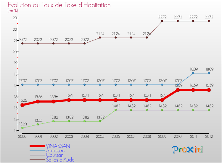 Evolution du taux de la taxe d'habitation pour VINASSAN et les communes proches Comparaison des taux de la taxe d'habitation pour VINASSAN et les communes voisines