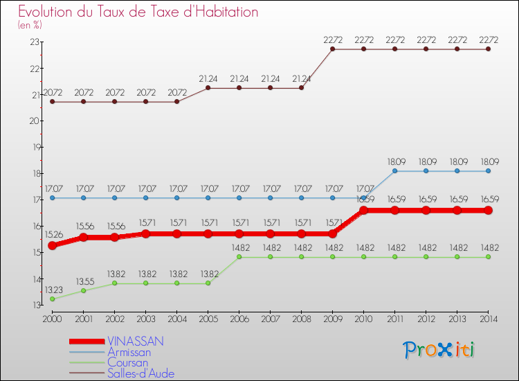 Evolution du taux de la taxe d'habitation pour VINASSAN et les communes proches de 2000 à 2014 Comparaison des taux de la taxe d'habitation pour VINASSAN et les communes voisines de 2000 à 2014
