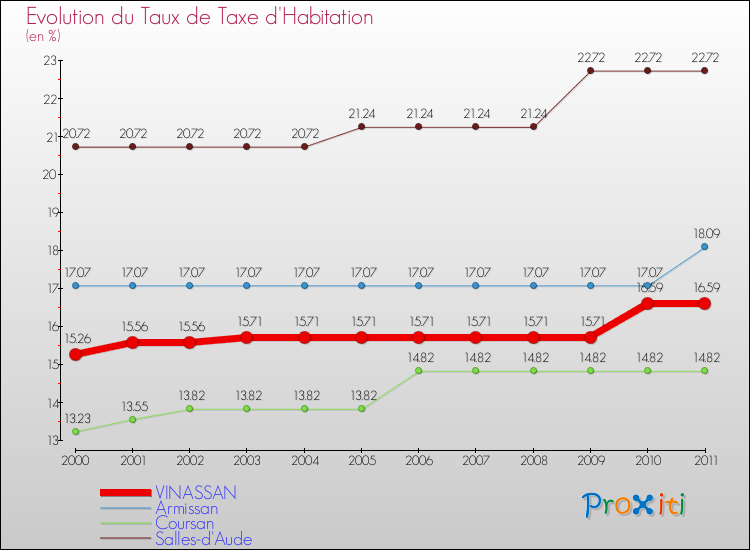 Evolution du taux de la taxe d'habitation pour VINASSAN et les communes proches Comparaison des taux de la taxe d'habitation pour VINASSAN et les communes voisines