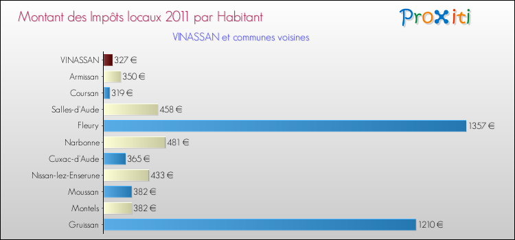 Montant des impôts locaux par Habitant pour VINASSAN et les communes proches Comparaison des impôts locaux par habitant pour VINASSAN et les communes voisines