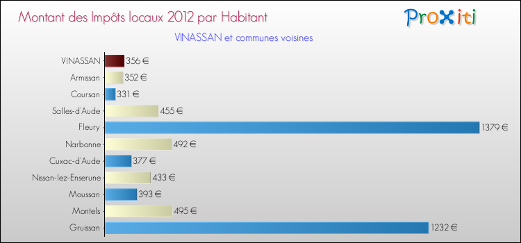 Montant des impôts locaux par Habitant pour VINASSAN et les communes proches Comparaison des impôts locaux par habitant pour VINASSAN et les communes voisines