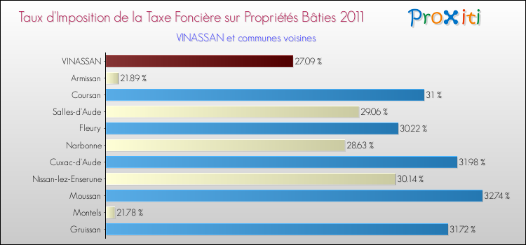 Taux d'imposition de la taxe foncière sur le bati 2011 pour VINASSAN et les communes proches Comparaison des taux d'imposition de la taxe foncière sur le bati 2011 pour VINASSAN et les communes voisines