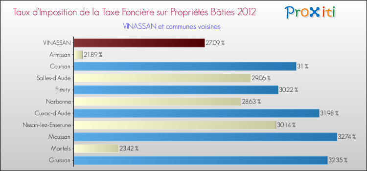 Taux d'imposition de la taxe foncière sur le bati 2012 pour VINASSAN et les communes proches Comparaison des taux d'imposition de la taxe foncière sur le bati 2012 pour VINASSAN et les communes voisines