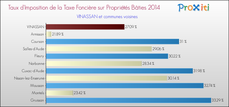 Taux d'imposition de la taxe foncière sur le bati 2014 pour VINASSAN et les communes proches Comparaison des taux d'imposition de la taxe foncière sur le bati 2014 pour VINASSAN et les communes voisines