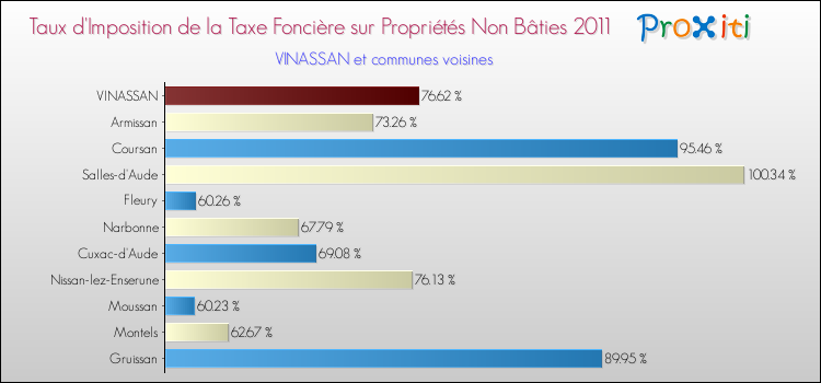Taux d'imposition de la taxe foncière sur les immeubles et terrains non batis 2011 pour VINASSAN et les communes proches Comparaison des taux d'imposition de la taxe foncière sur les immeubles et terrains non batis 2011 pour VINASSAN et les communes voisines
