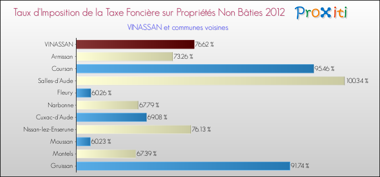 Taux d'imposition de la taxe foncière sur les immeubles et terrains non batis 2012 pour VINASSAN et les communes proches Comparaison des taux d'imposition de la taxe foncière sur les immeubles et terrains non batis 2012 pour VINASSAN et les communes voisines