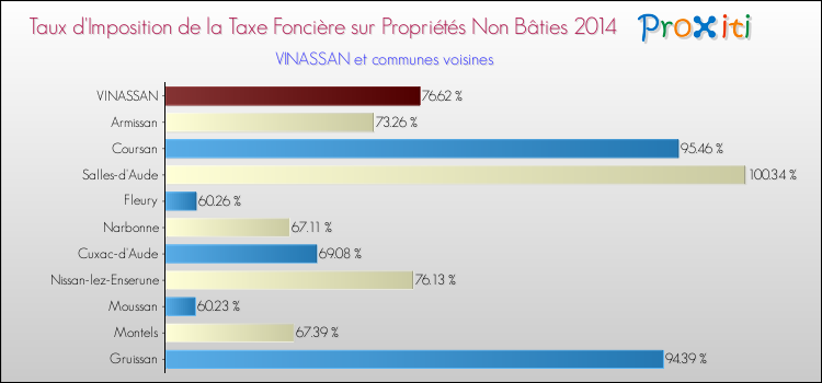 Taux d'imposition de la taxe foncière sur les immeubles et terrains non batis 2014 pour VINASSAN et les communes proches Comparaison des taux d'imposition de la taxe foncière sur les immeubles et terrains non batis 2014 pour VINASSAN et les communes voisines