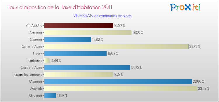 Taux d'imposition de la taxe d'habitation 2011 pour VINASSAN et les communes proches Comparaison des taux d'imposition de la taxe d'habitation 2011 pour VINASSAN et les communes voisines