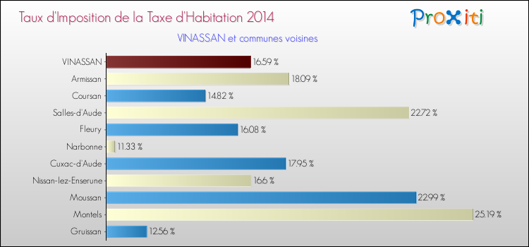 Taux d'imposition de la taxe d'habitation 2014 pour VINASSAN et les communes proches Comparaison des taux d'imposition de la taxe d'habitation 2014 pour VINASSAN et les communes voisines