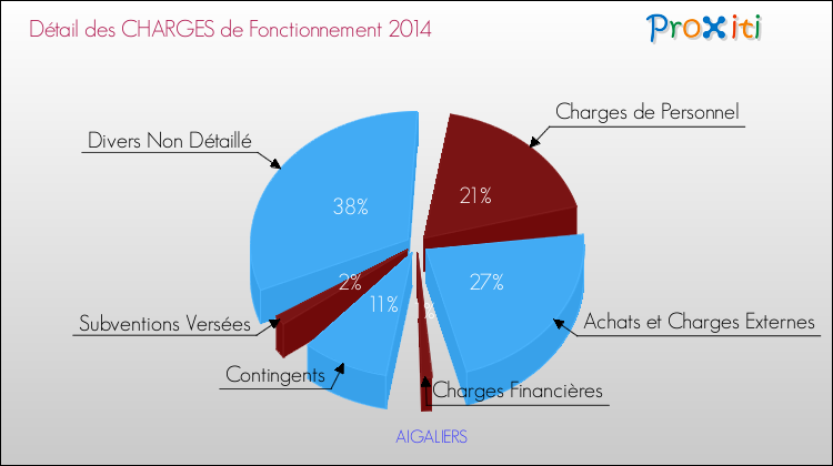 Décomposition des Charges de Fonctionnement 2014 de la commune de AIGALIERS Charges de Fonctionnement 2014 pour la commune de AIGALIERS