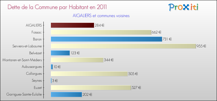 Dette par habitant de la commune en 2011 pour AIGALIERS et les communes proches Comparaison de la dette par habitant de la commune en 2011 pour AIGALIERS et les communes voisines