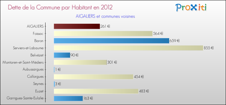 Dette par habitant de la commune en 2012 pour AIGALIERS et les communes proches Comparaison de la dette par habitant de la commune en 2012 pour AIGALIERS et les communes voisines