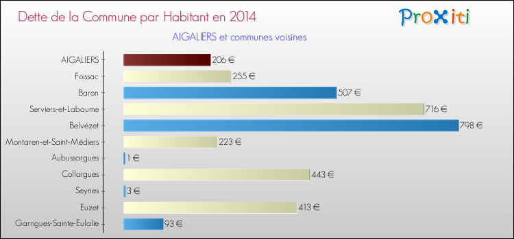Dette par habitant de la commune en 2014 pour AIGALIERS et les communes proches Comparaison de la dette par habitant de la commune en 2014 pour AIGALIERS et les communes voisines