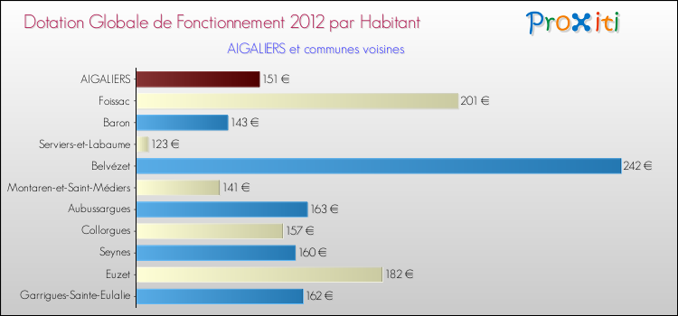 Montant des dotations globales de fonctionnement DGF par Habitant pour AIGALIERS et les communes proches Comparaison des des dotations globales de fonctionnement DGF par habitant pour AIGALIERS et les communes voisines