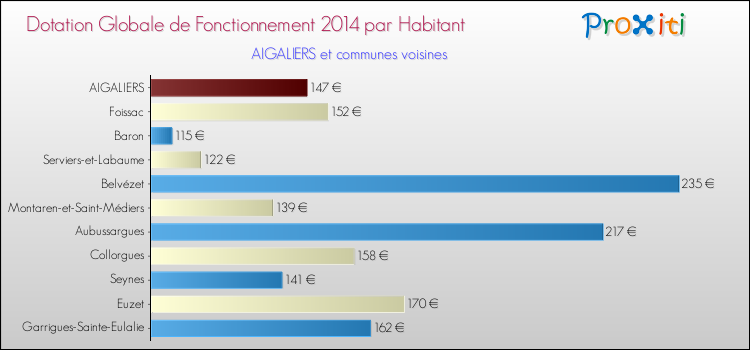 Montant des dotations globales de fonctionnement DGF par Habitant pour AIGALIERS et les communes proches en 2014. Comparaison des des dotations globales de fonctionnement DGF par habitant pour AIGALIERS et les communes voisines en 2014.