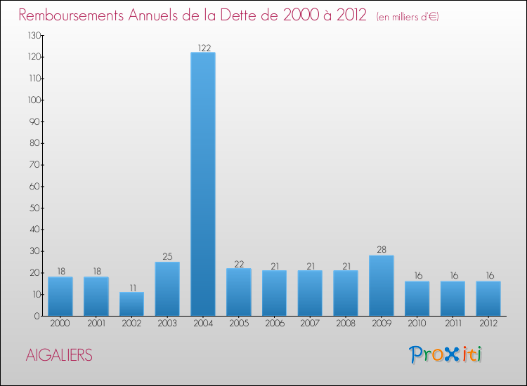 Evolution de l'annuité de la dette pour la commune de AIGALIERS de 2000 à 2012 Annuités de la dette pour AIGALIERS de 2000 à 2012