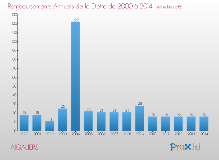Evolution de l'annuité de la dette pour la commune de AIGALIERS de 2000 à 2014 Annuités de la dette pour AIGALIERS de 2000 à 2014