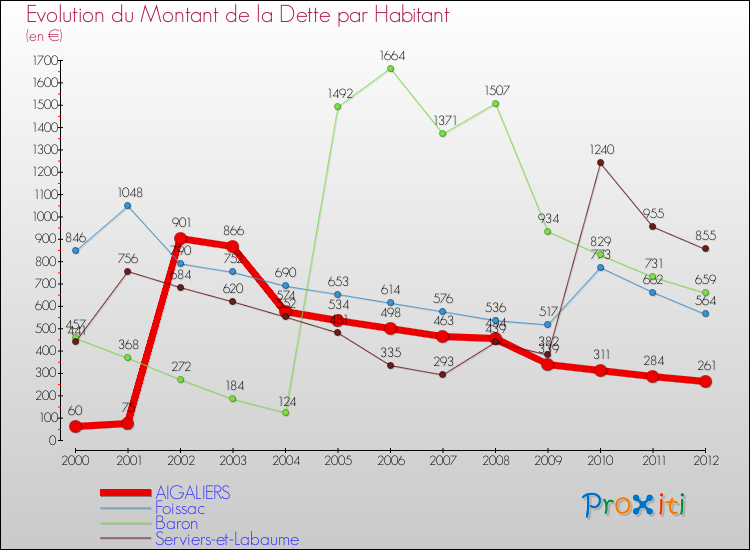 Evolution de la dette par habitant pour la commune de AIGALIERS et les communes proches de 2000 à 2012 Comparaison de la dette par habitant pour AIGALIERS et les communes voisines de 2000 à 2012