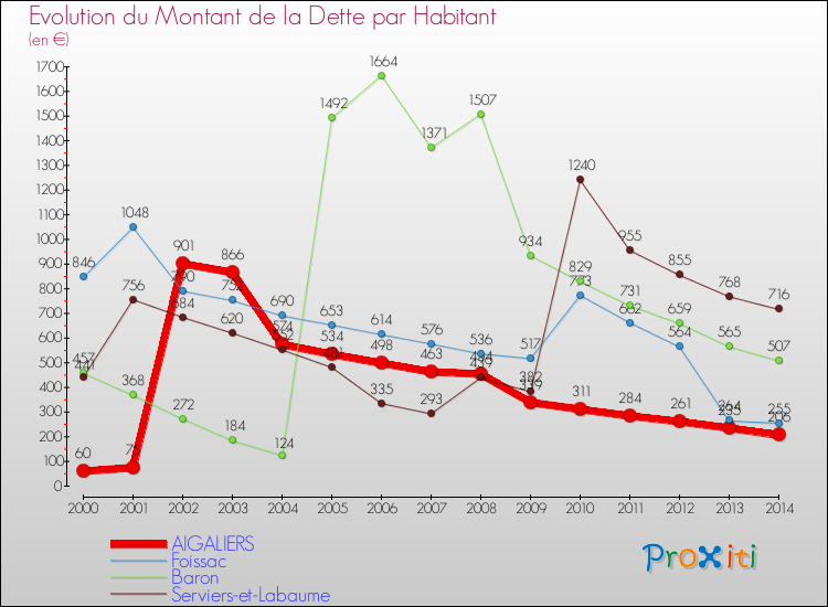 Evolution de la dette par habitant pour la commune de AIGALIERS et les communes proches de 2000 à 2014 Comparaison de la dette par habitant pour AIGALIERS et les communes voisines de 2000 à 2014