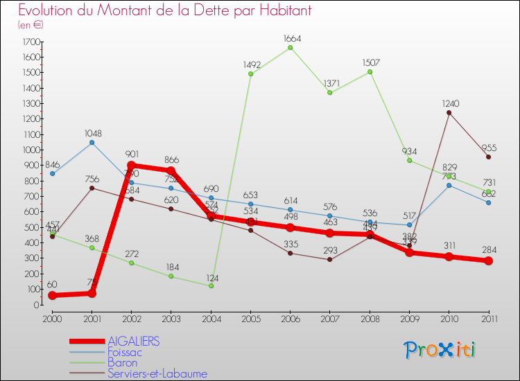 Evolution de la dette par habitant pour la commune de AIGALIERS et les communes proches Comparaison de la dette par habitant pour AIGALIERS et les communes voisines