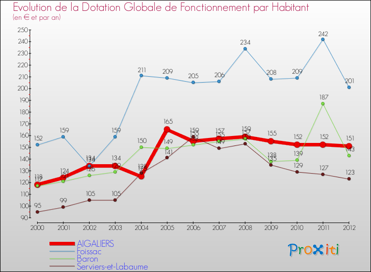 Evolution et montant de la dotation globale de fonctionnement par Habitant pour AIGALIERS et les communes proches Comparaison des dotations globales de fonctionnement par habitant pour AIGALIERS et les communes voisines