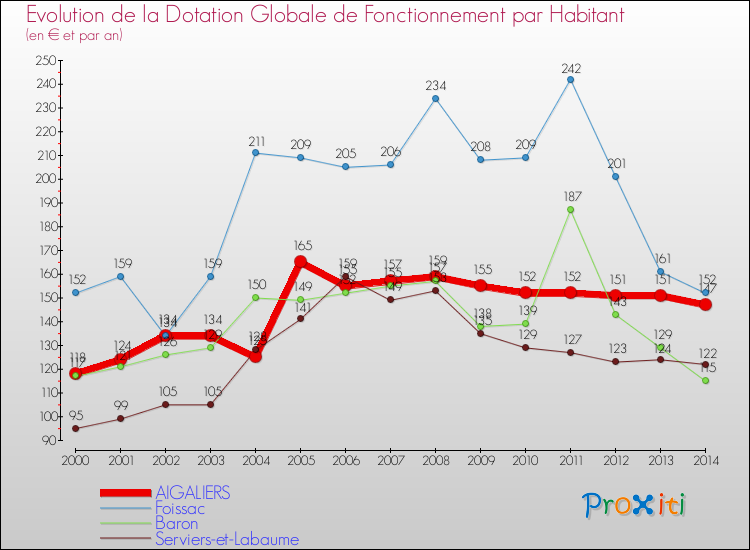 Evolution et montant de la dotation globale de fonctionnement par Habitant pour AIGALIERS et les communes proches de 2000 à 2014. Comparaison des dotations globales de fonctionnement par habitant pour AIGALIERS et les communes voisines de 2000 à 2014.