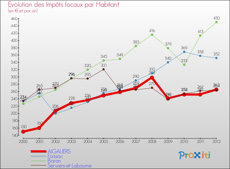 Evolution et montant des impôts locaux par Habitant pour AIGALIERS et les communes proches Comparaison des impôts locaux par habitant pour AIGALIERS et les communes voisines