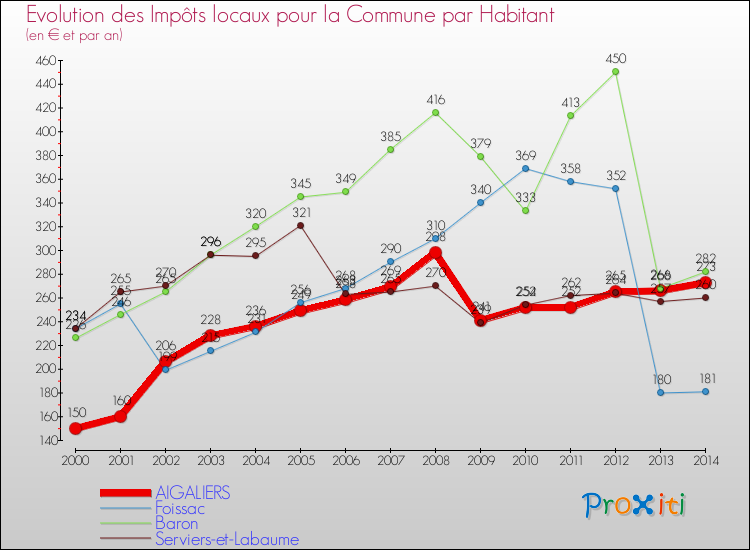 Evolution et montant des impôts locaux par Habitant pour AIGALIERS et les communes proches de 2000 à 2014 Comparaison des impôts locaux par habitant pour AIGALIERS et les communes voisines de 2000 à 2014