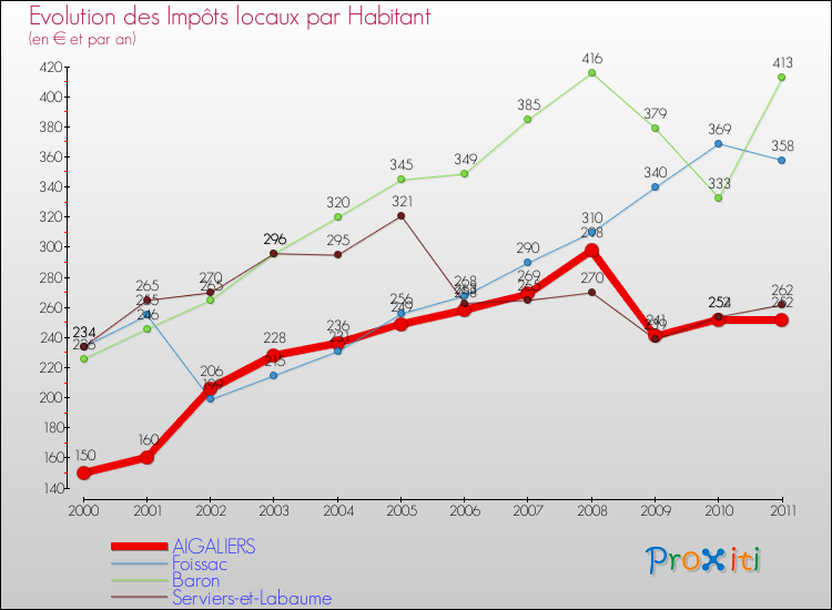 Evolution et montant des impôts locaux par Habitant pour AIGALIERS et les communes proches Comparaison des impôts locaux par habitant pour AIGALIERS et les communes voisines