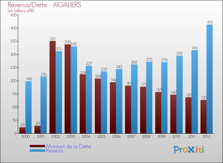 Evolution comparée de la dette et des revenus pour la commune de AIGALIERS de 2000 à 2012 Comparaison de la dette et des revenus pour AIGALIERS de 2000 à 2012