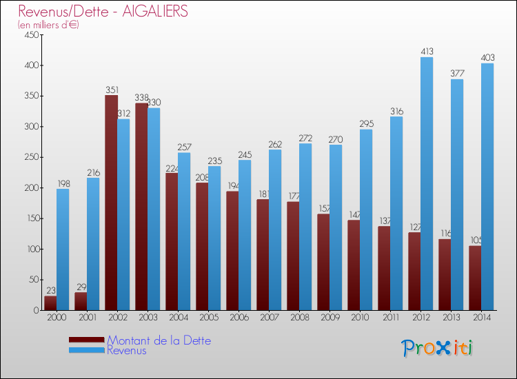 Evolution comparée de la dette et des revenus pour la commune de AIGALIERS de 2000 à 2014 Comparaison de la dette et des revenus pour AIGALIERS de 2000 à 2014