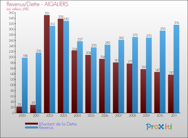 Evolution comparée de la dette et des revenus pour la commune de AIGALIERS de 2000 à 2011 Comparaison de la dette et des revenus pour AIGALIERS de 2000 à 2011