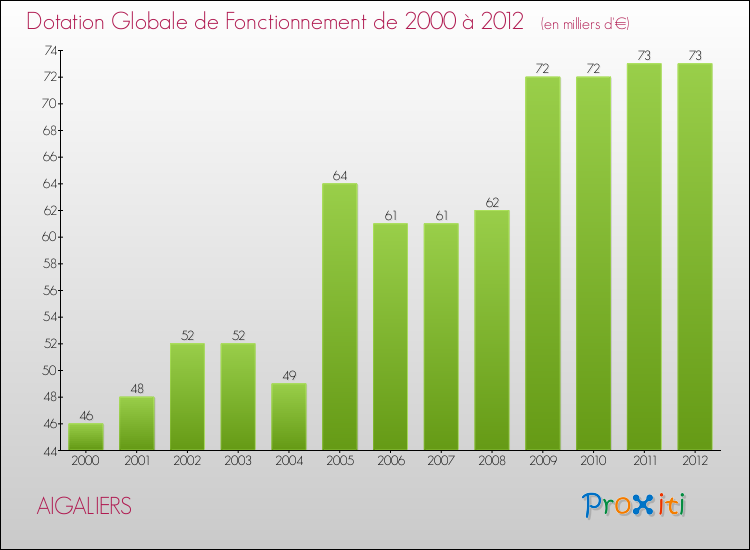 Evolution du montant de la Dotation Globale de Fonctionnement pour la commune de AIGALIERS de 2000 à 2012 Evolution du montant de la Dotation Globale de Fonctionnement pour AIGALIERS de 2000 à 2012