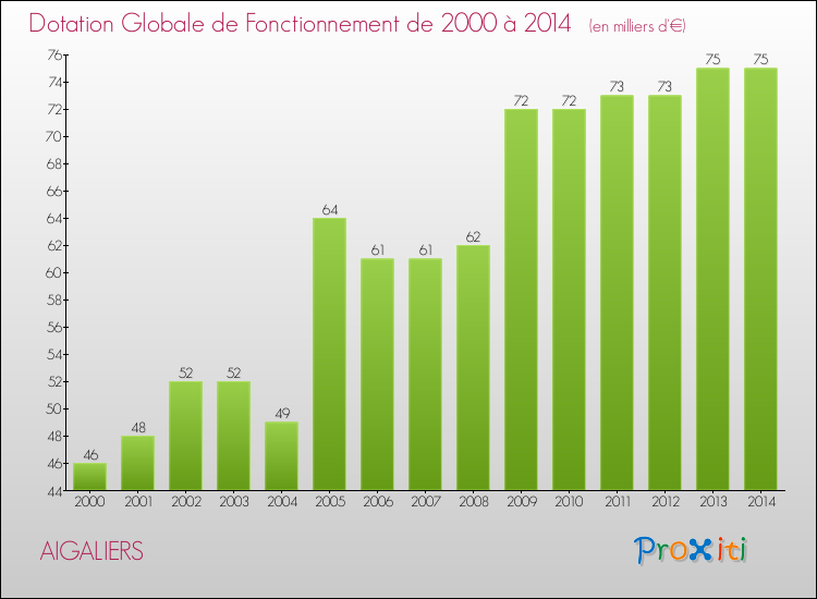Evolution du montant de la Dotation Globale de Fonctionnement pour la commune de AIGALIERS de 2000 à 2014 Evolution du montant de la Dotation Globale de Fonctionnement pour AIGALIERS de 2000 à 2014