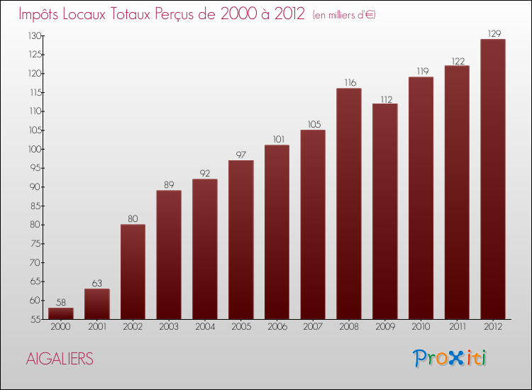 Evolution des Impôts Locaux pour la commune de AIGALIERS de 2000 à 2012 Evolution des Impôts Locaux pour AIGALIERS de 2000 à 2012