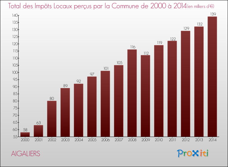 Evolution des Impôts Locaux pour la commune de AIGALIERS de 2000 à 2014 Evolution des Impôts Locaux pour AIGALIERS de 2000 à 2014