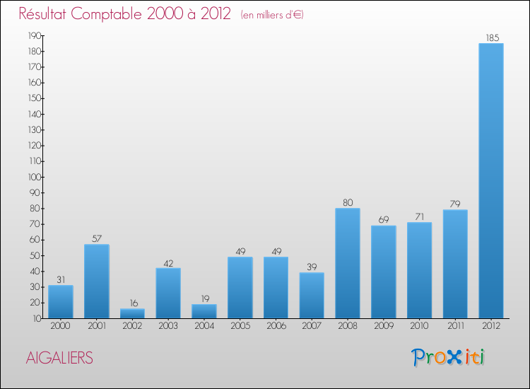 Evolution du résultat comptable pour la commune de AIGALIERS de 2000 à 2012 Evolution du résultat comptable pour AIGALIERS de 2000 à 2012