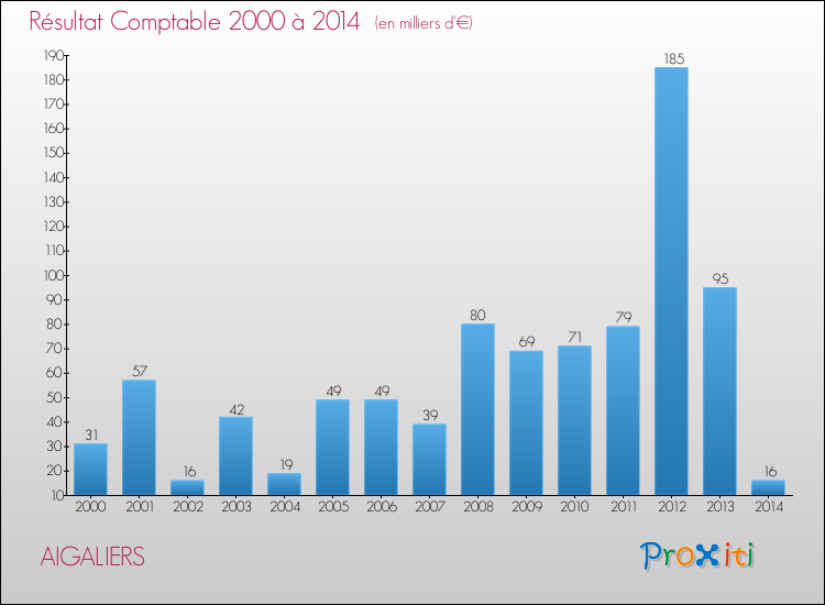 Evolution du résultat comptable pour la commune de AIGALIERS de 2000 à 2014 Evolution du résultat comptable pour AIGALIERS de 2000 à 2014
