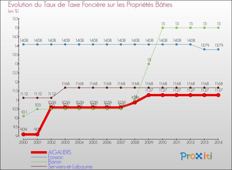 Evolution du taux de la taxe foncière sur le bati pour AIGALIERS et les communes proches de 2000 à 2014 Comparaison des taux de taxe foncière sur le bati pour AIGALIERS et les communes voisines de 2000 à 2014