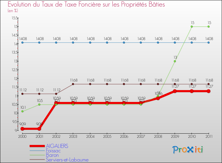 Evolution du taux de la taxe foncière sur le bati pour AIGALIERS et les communes proches Comparaison des taux de taxe foncière sur le bati pour AIGALIERS et les communes voisines