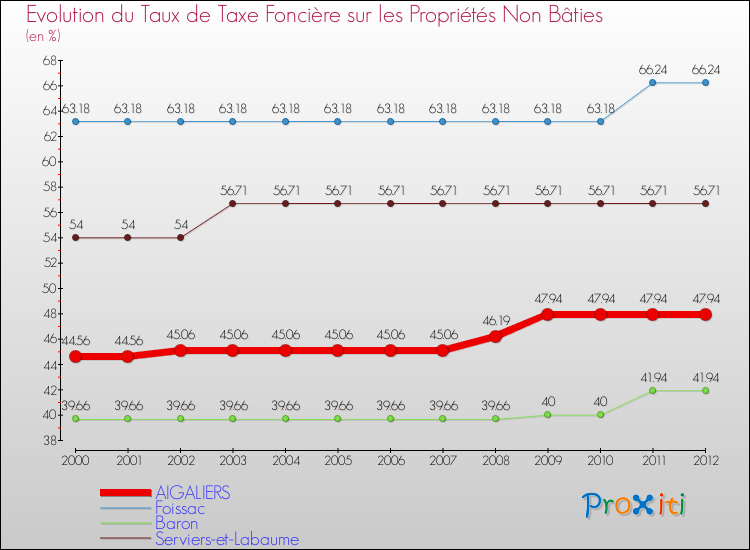 Evolution du taux de la taxe foncière sur les immeubles et terrains non batis pour AIGALIERS et les communes proches de 2000 à 2012 Comparaison des taux de la taxe foncière sur les immeubles et terrains non batis pour AIGALIERS et les communes voisines de 2000 à 2012